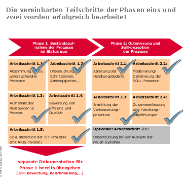 Consulting - Ergebnisse - Projektplanung und Umsetzung
